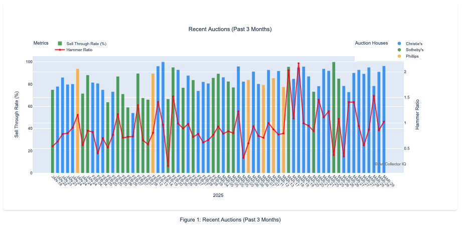 Global auction overview charts