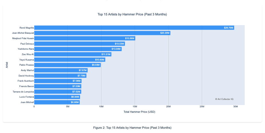 Auction house and regional performance charts