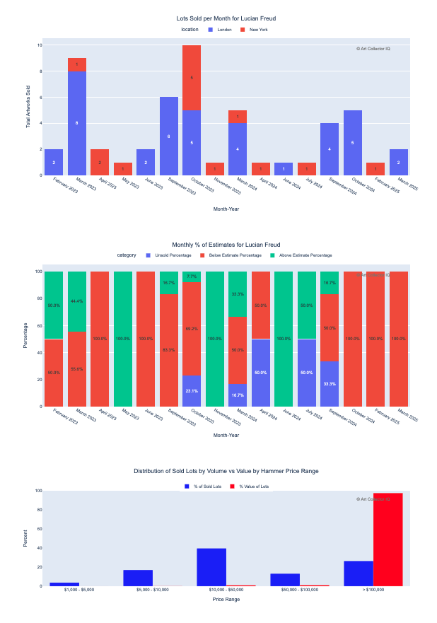 Auction performance charts