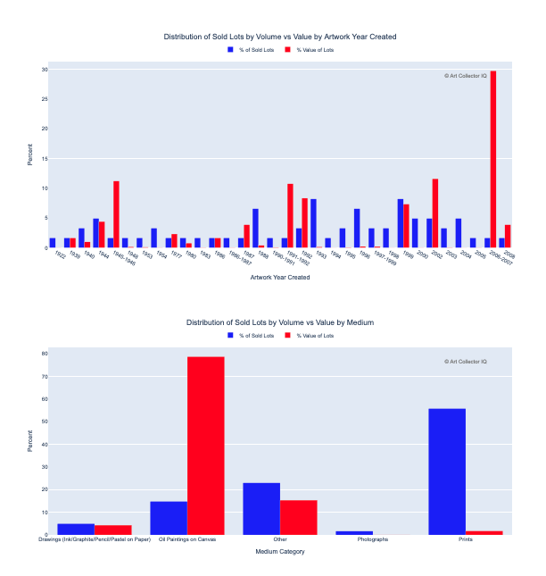 Artwork year and medium distribution charts