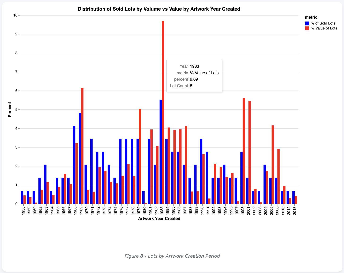Value by Artwork Creation Year